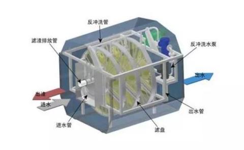 纤维转盘滤池结构图