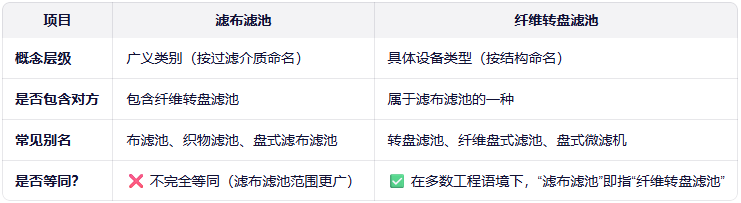 滤布滤池和纤维转盘滤池区别？是同一种设备吗？